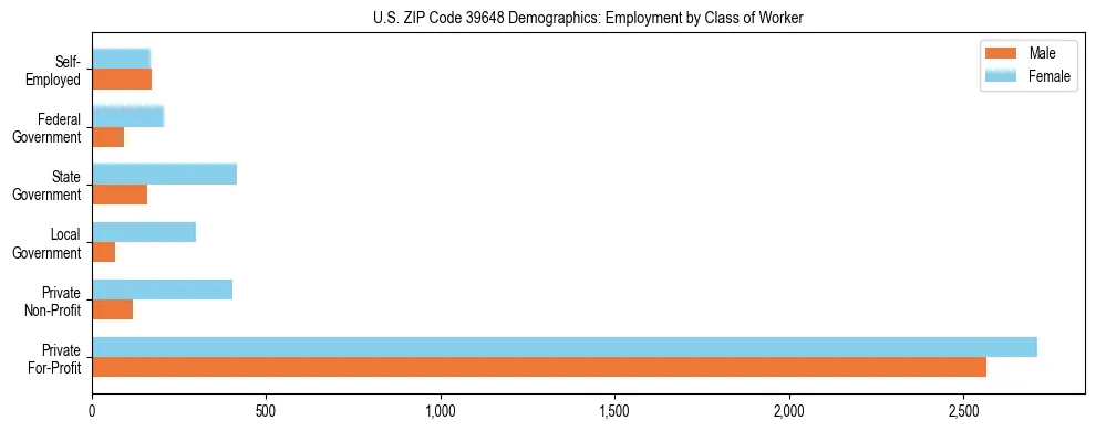 Horizontal bar chart showing employment distribution by class of worker and gender in US ZIP Code 39648, based on 2023 ACS data.