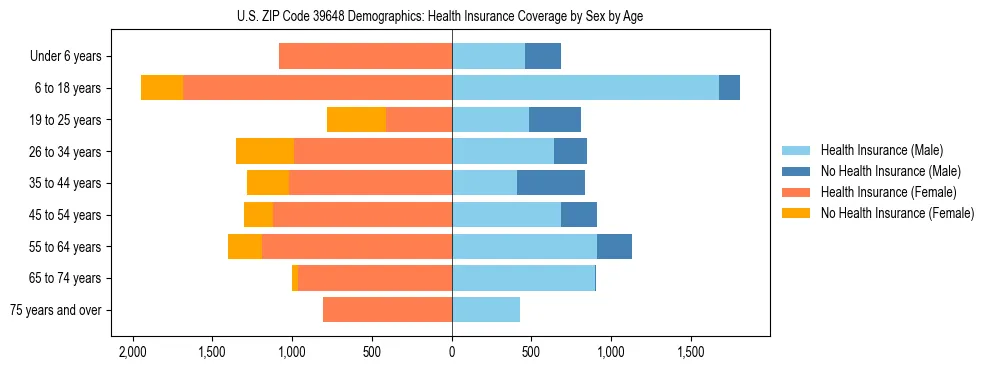 Pyramid chart showing health insurance coverage by age and sex in US ZIP Code 39648.