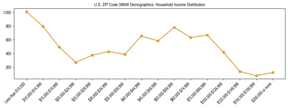 Horizontal bar chart showing household income distribution in US ZIP Code 39648.