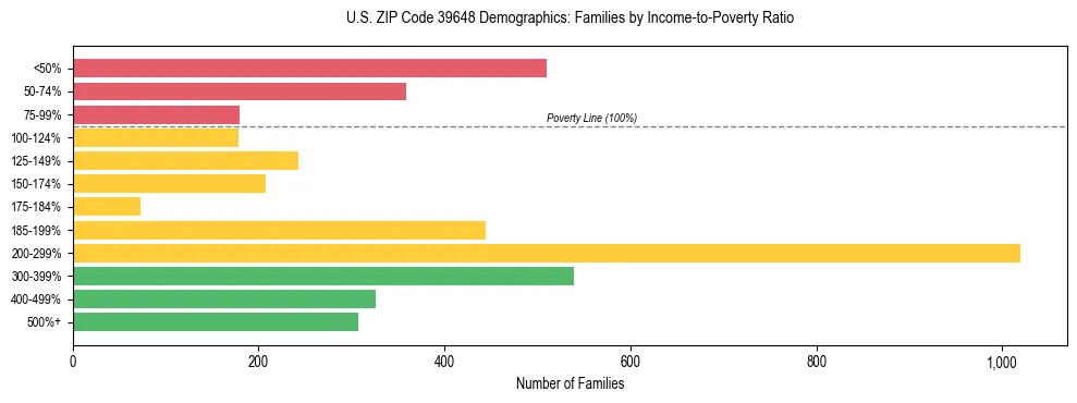 Horizontal bar chart showing family distribution by income-to-poverty ratio in US ZIP Code 39648, based on 2023 ACS data.