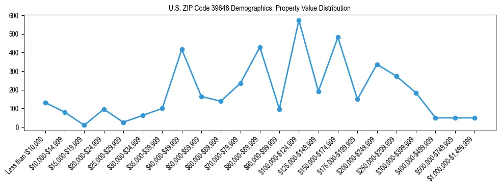 Line chart showing the distribution of property values for owner-occupied housing units in US ZIP Code 39648.