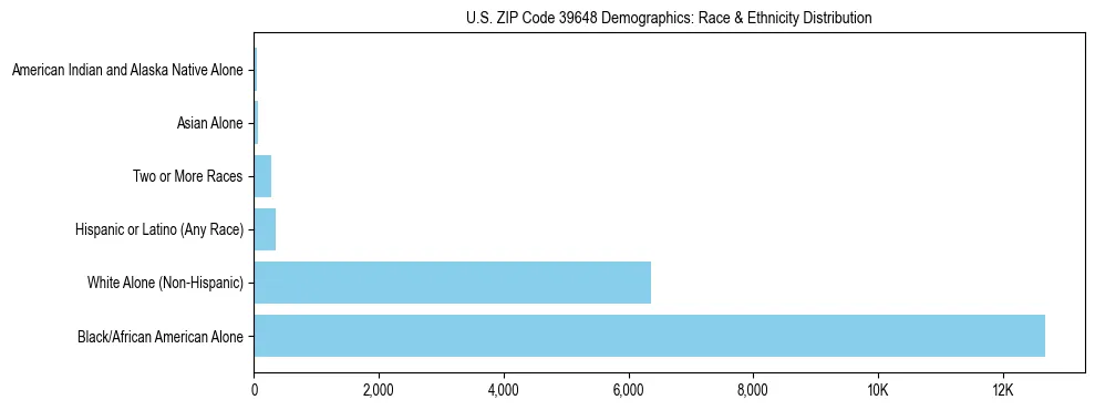 Race and Ethnicity Distribution Chart for US ZIP Code 39648
