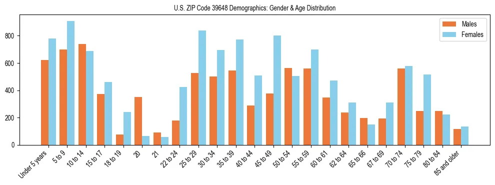Bar chart showing the population distribution of US ZIP Code 39648 by age group and gender, based on 2023 ACS data.