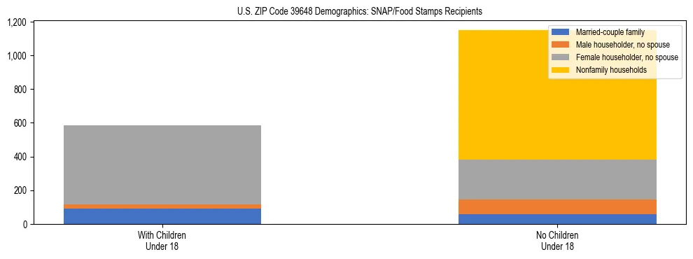 Stacked bar chart showing SNAP/Food Stamps recipient household composition by presence of children under 18 in US ZIP Code 39648, based on 2023 ACS data.