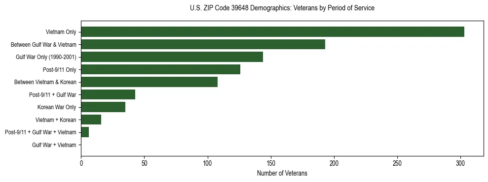 Horizontal bar chart showing veteran distribution by period of military service in US ZIP Code 39648, based on 2023 ACS data.