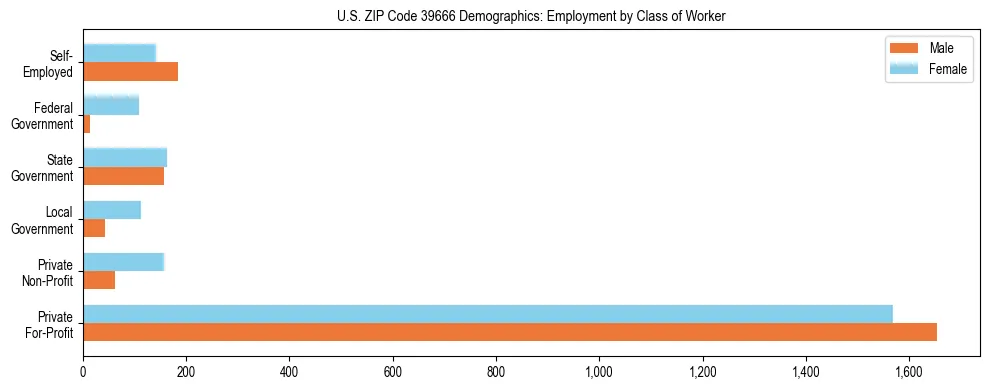 Horizontal bar chart showing employment distribution by class of worker and gender in US ZIP Code 39666, based on 2023 ACS data.