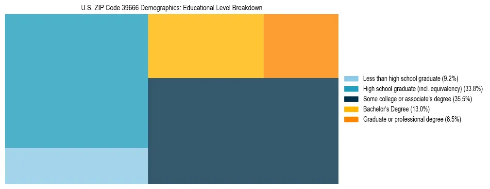 Treemap chart illustrating the educational attainment breakdown for population 25 years and over in US ZIP Code 39666.