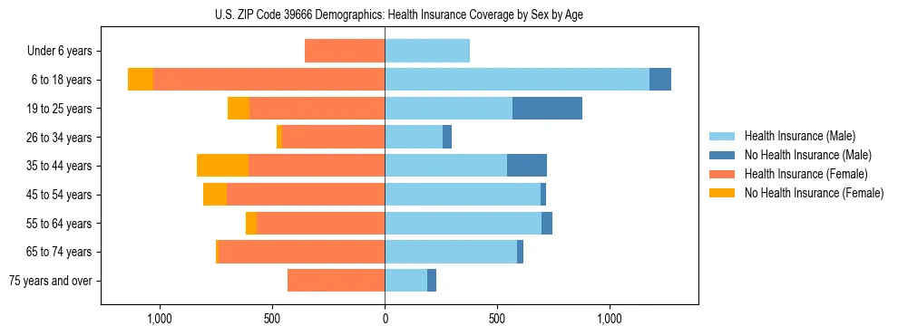 Pyramid chart showing health insurance coverage by age and sex in US ZIP Code 39666.