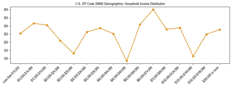 Horizontal bar chart showing household income distribution in US ZIP Code 39666.