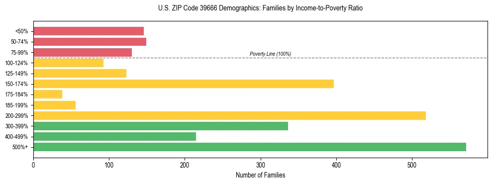 Horizontal bar chart showing family distribution by income-to-poverty ratio in US ZIP Code 39666, based on 2023 ACS data.
