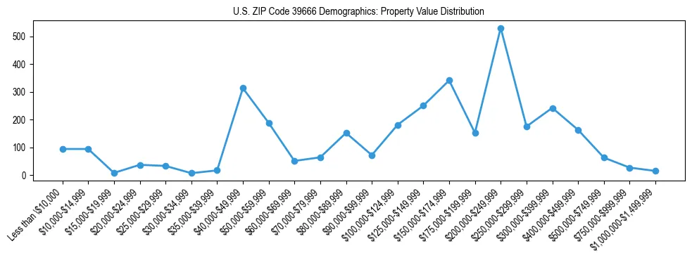 Line chart showing the distribution of property values for owner-occupied housing units in US ZIP Code 39666.