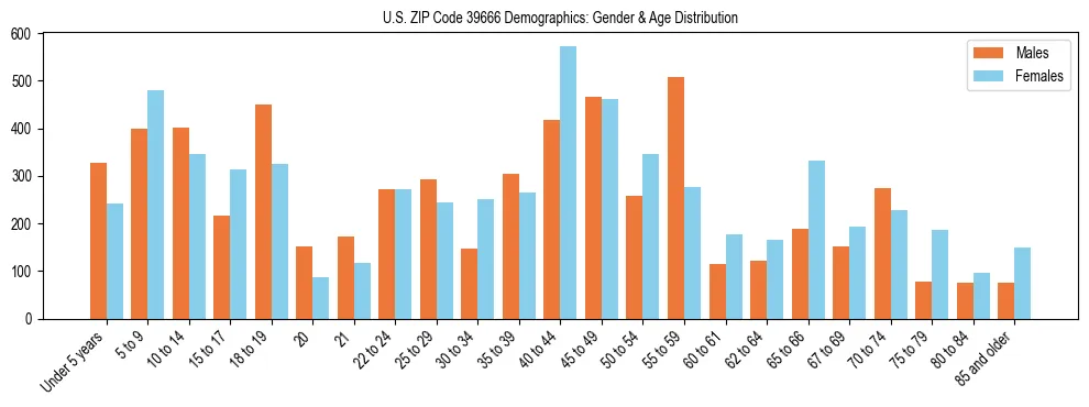 Bar chart showing the population distribution of US ZIP Code 39666 by age group and gender, based on 2023 ACS data.