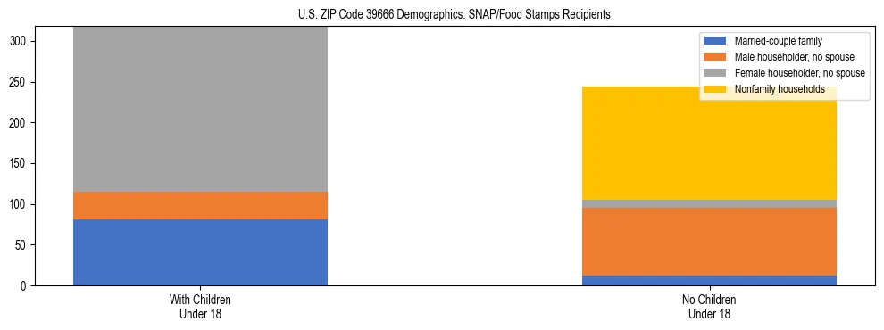 Stacked bar chart showing SNAP/Food Stamps recipient household composition by presence of children under 18 in US ZIP Code 39666, based on 2023 ACS data.
