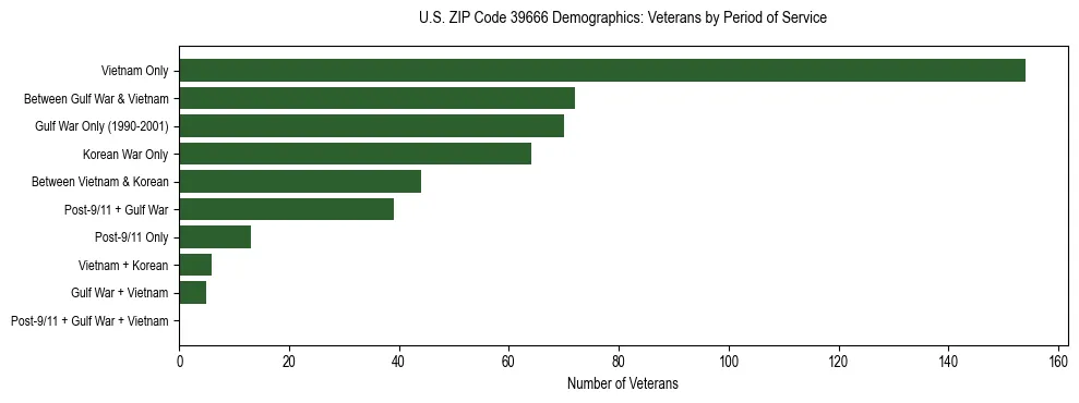 Horizontal bar chart showing veteran distribution by period of military service in US ZIP Code 39666, based on 2023 ACS data.