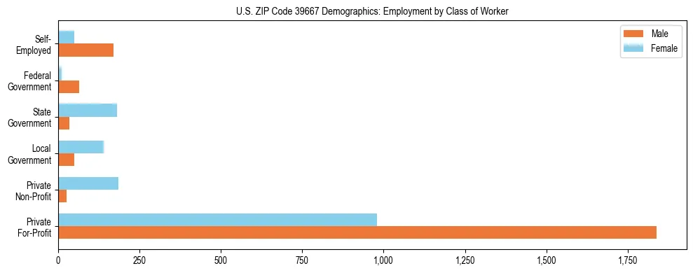 Horizontal bar chart showing employment distribution by class of worker and gender in US ZIP Code 39667, based on 2023 ACS data.