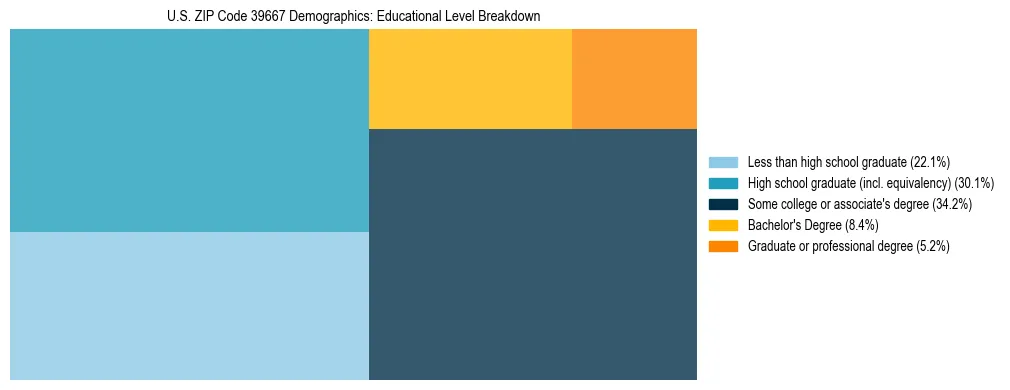 Treemap chart illustrating the educational attainment breakdown for population 25 years and over in US ZIP Code 39667.