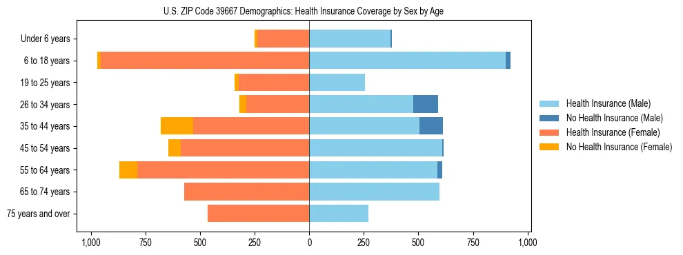 Pyramid chart showing health insurance coverage by age and sex in US ZIP Code 39667.