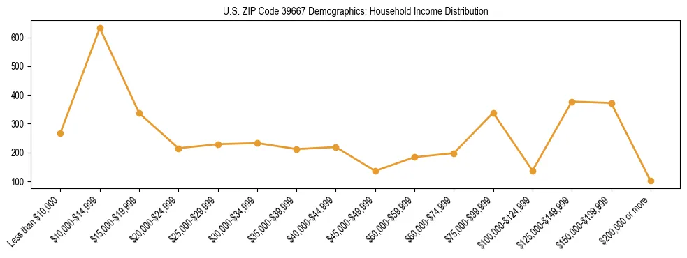 Horizontal bar chart showing household income distribution in US ZIP Code 39667.