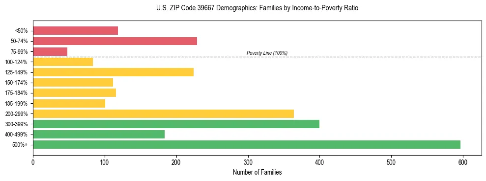 Horizontal bar chart showing family distribution by income-to-poverty ratio in US ZIP Code 39667, based on 2023 ACS data.