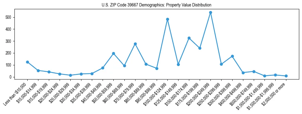 Line chart showing the distribution of property values for owner-occupied housing units in US ZIP Code 39667.