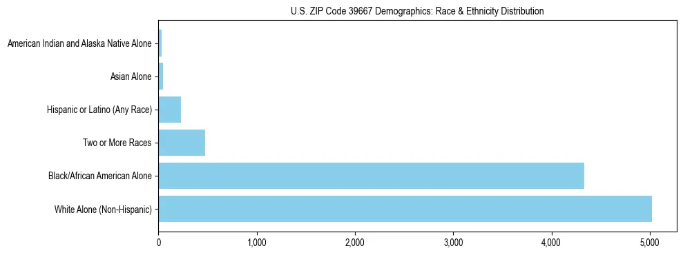 Race and Ethnicity Distribution Chart for US ZIP Code 39667