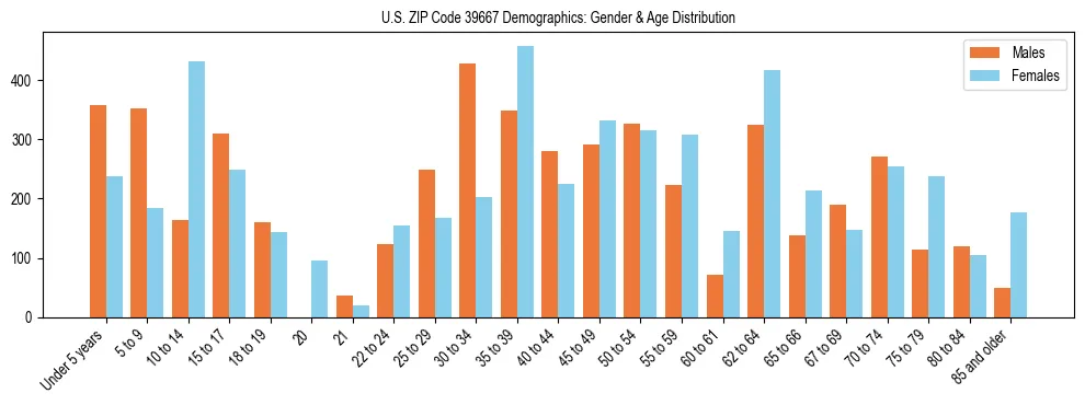 Bar chart showing the population distribution of US ZIP Code 39667 by age group and gender, based on 2023 ACS data.