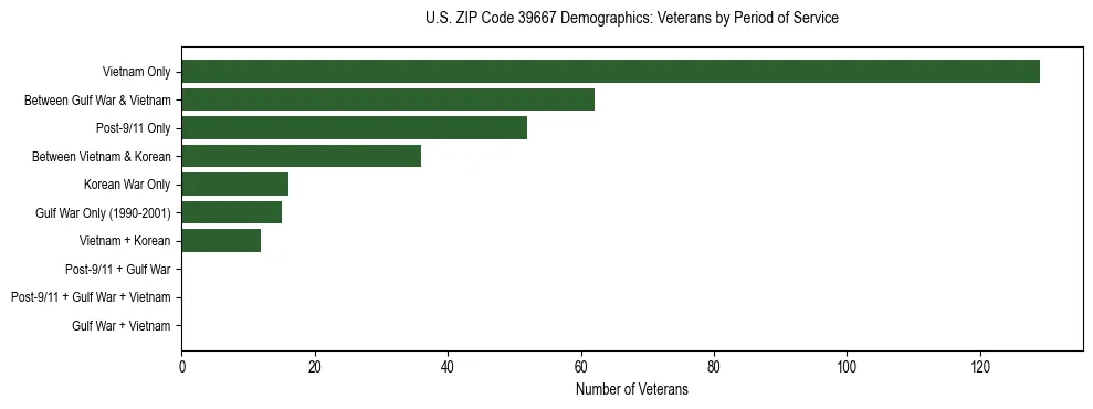 Horizontal bar chart showing veteran distribution by period of military service in US ZIP Code 39667, based on 2023 ACS data.