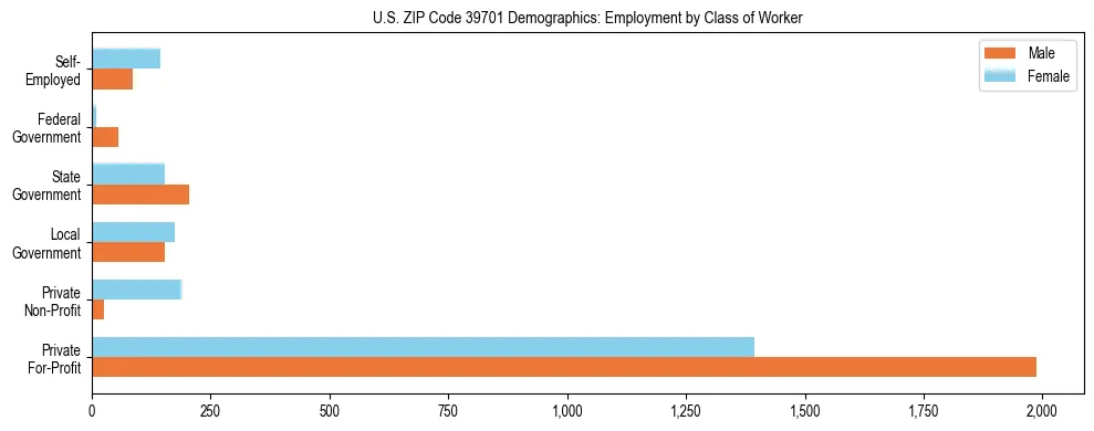 Horizontal bar chart showing employment distribution by class of worker and gender in US ZIP Code 39701, based on 2023 ACS data.