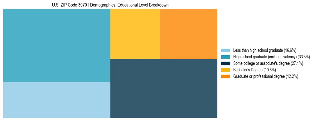 Treemap chart illustrating the educational attainment breakdown for population 25 years and over in US ZIP Code 39701.