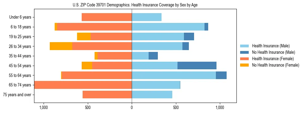 Pyramid chart showing health insurance coverage by age and sex in US ZIP Code 39701.