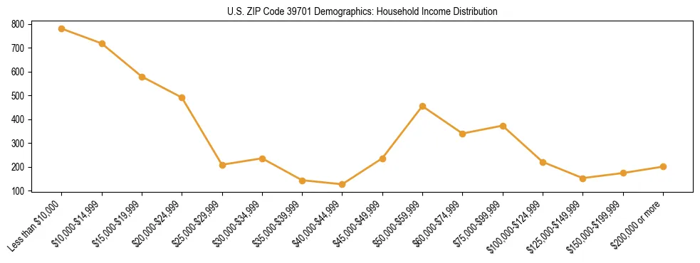 Horizontal bar chart showing household income distribution in US ZIP Code 39701.