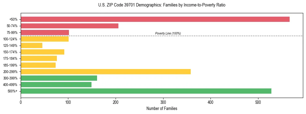 Horizontal bar chart showing family distribution by income-to-poverty ratio in US ZIP Code 39701, based on 2023 ACS data.