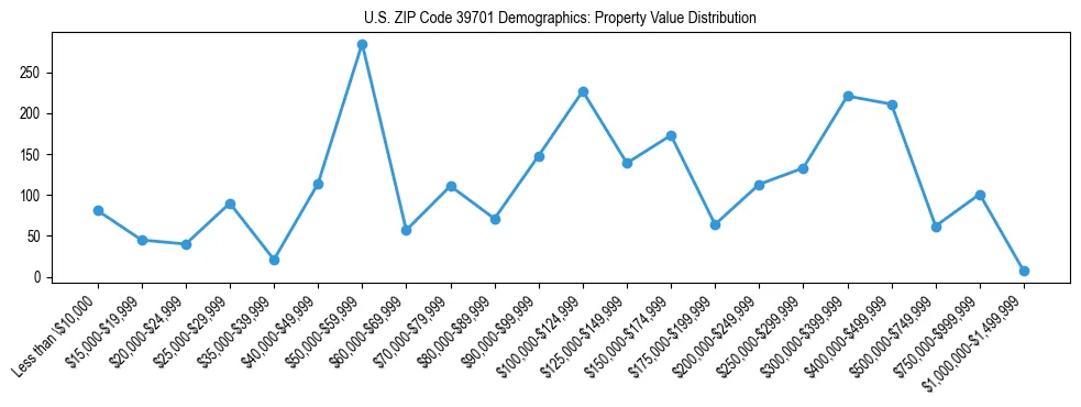 Line chart showing the distribution of property values for owner-occupied housing units in US ZIP Code 39701.