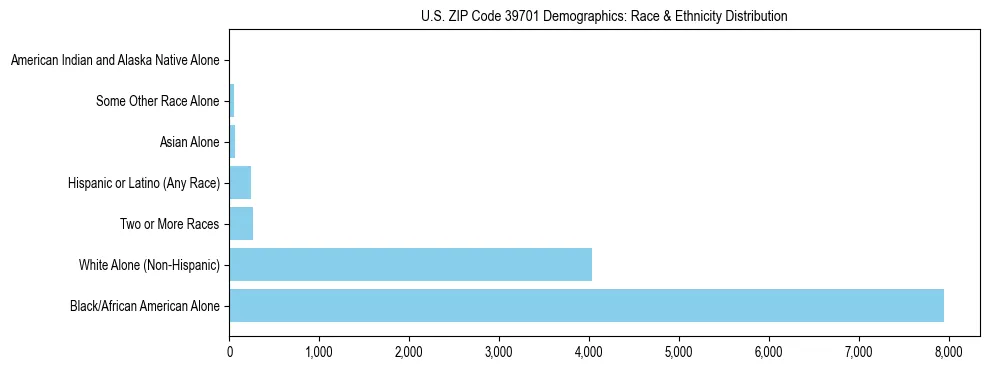 Race and Ethnicity Distribution Chart for US ZIP Code 39701