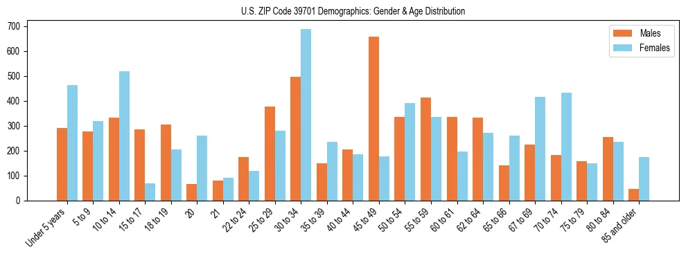 Bar chart showing the population distribution of US ZIP Code 39701 by age group and gender, based on 2023 ACS data.
