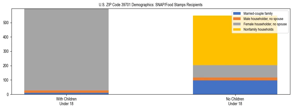 Stacked bar chart showing SNAP/Food Stamps recipient household composition by presence of children under 18 in US ZIP Code 39701, based on 2023 ACS data.