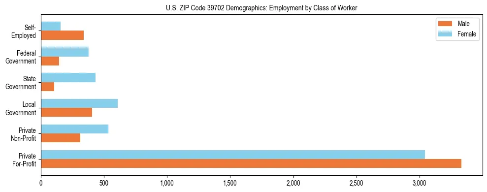 Horizontal bar chart showing employment distribution by class of worker and gender in US ZIP Code 39702, based on 2023 ACS data.