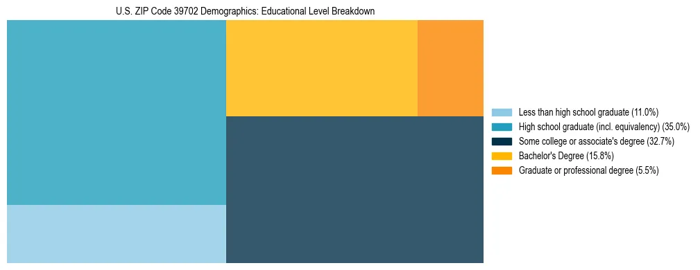 Treemap chart illustrating the educational attainment breakdown for population 25 years and over in US ZIP Code 39702.