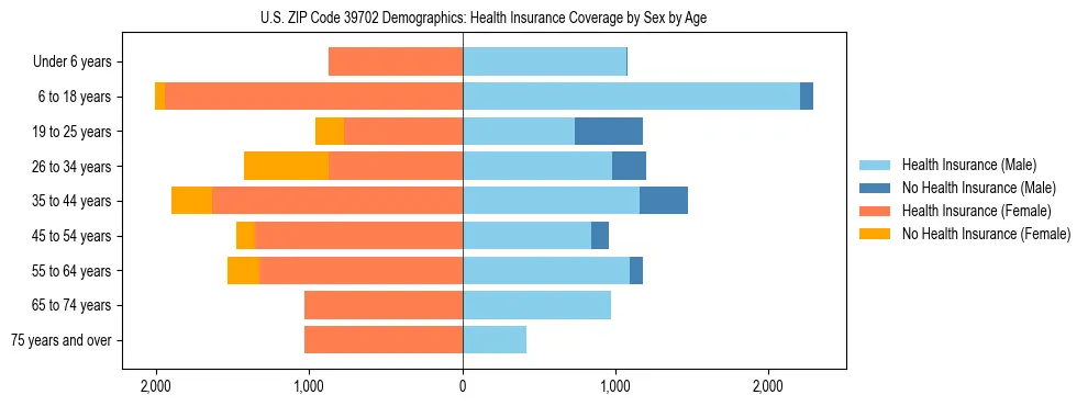 Pyramid chart showing health insurance coverage by age and sex in US ZIP Code 39702.