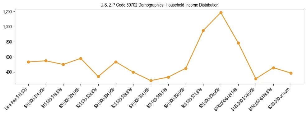 Horizontal bar chart showing household income distribution in US ZIP Code 39702.
