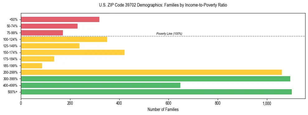 Horizontal bar chart showing family distribution by income-to-poverty ratio in US ZIP Code 39702, based on 2023 ACS data.