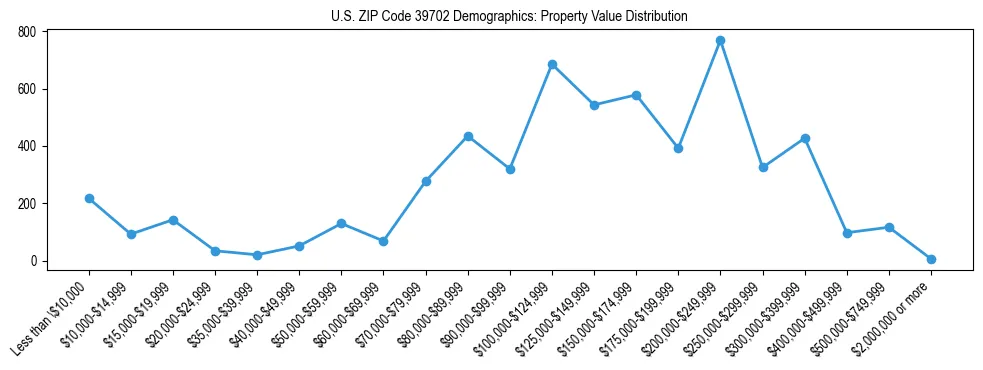 Line chart showing the distribution of property values for owner-occupied housing units in US ZIP Code 39702.