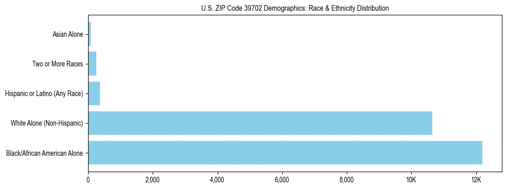 Race and Ethnicity Distribution Chart for US ZIP Code 39702