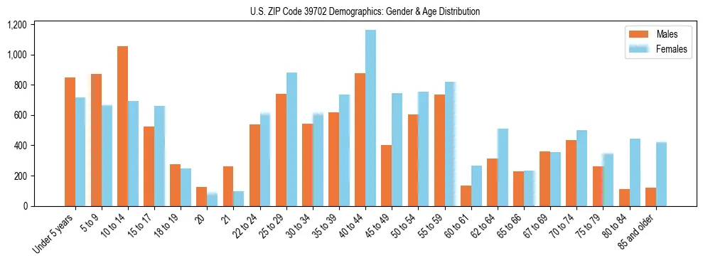 Bar chart showing the population distribution of US ZIP Code 39702 by age group and gender, based on 2023 ACS data.