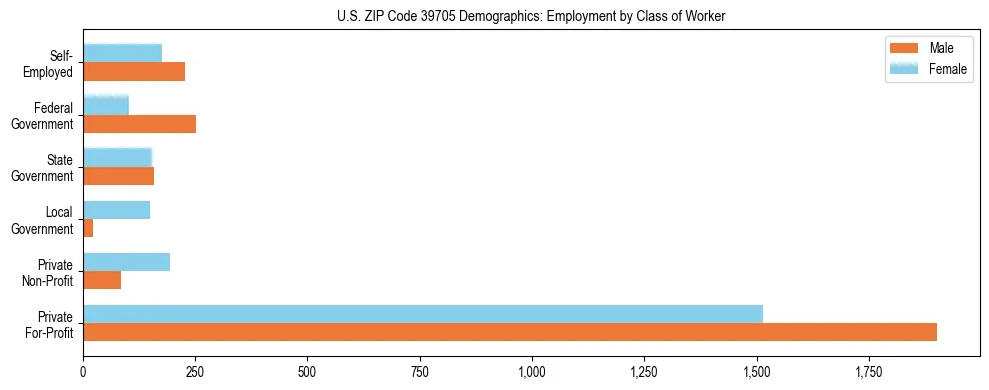 Horizontal bar chart showing employment distribution by class of worker and gender in US ZIP Code 39705, based on 2023 ACS data.