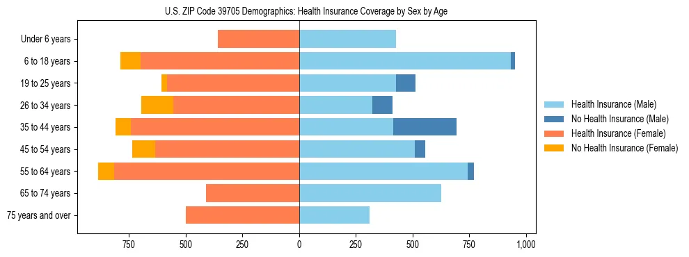 Pyramid chart showing health insurance coverage by age and sex in US ZIP Code 39705.