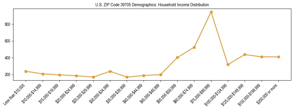 Horizontal bar chart showing household income distribution in US ZIP Code 39705.