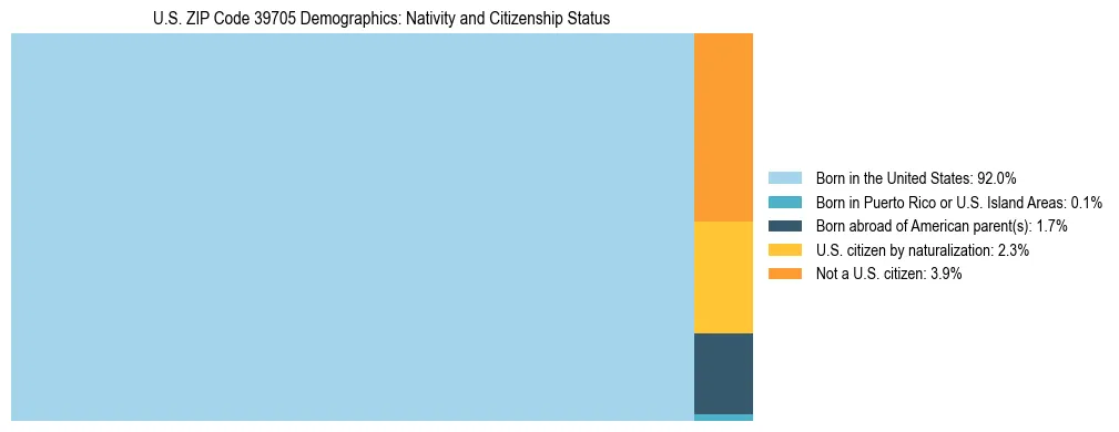 Treemap showing the population distribution by nativity and citizenship status in US ZIP Code 39705 based on U.S. Census data.