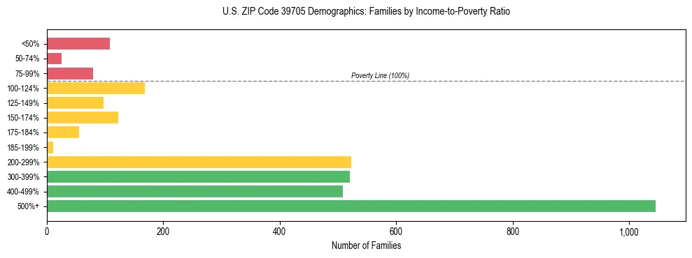 Horizontal bar chart showing family distribution by income-to-poverty ratio in US ZIP Code 39705, based on 2023 ACS data.