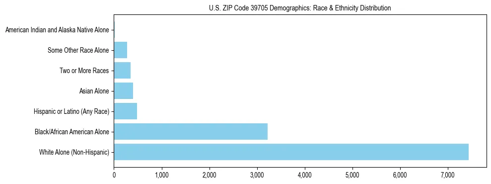 Race and Ethnicity Distribution Chart for US ZIP Code 39705